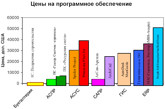 Цены на программное обеспечение для автоматизации строительства