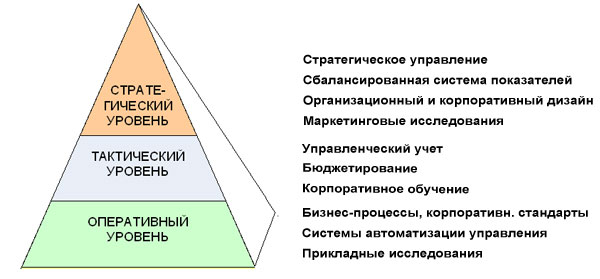 Тактический уровень управления. Оперативный тактический стратегический уровни. Уровни управления. Стратегический тактический и оперативный менеджмент. Стратегический уровень управления.